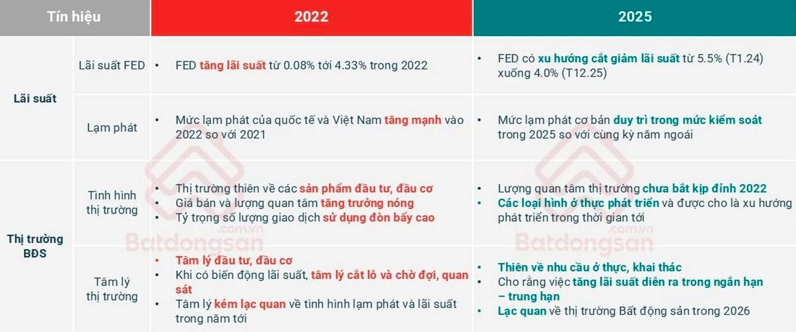 So sánh các tín hiệu BĐS năm 2022 và 2025
